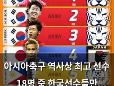 아시아축구 역사상 최고 선수 18명 중 한국선수들만 10명이나 포함돼